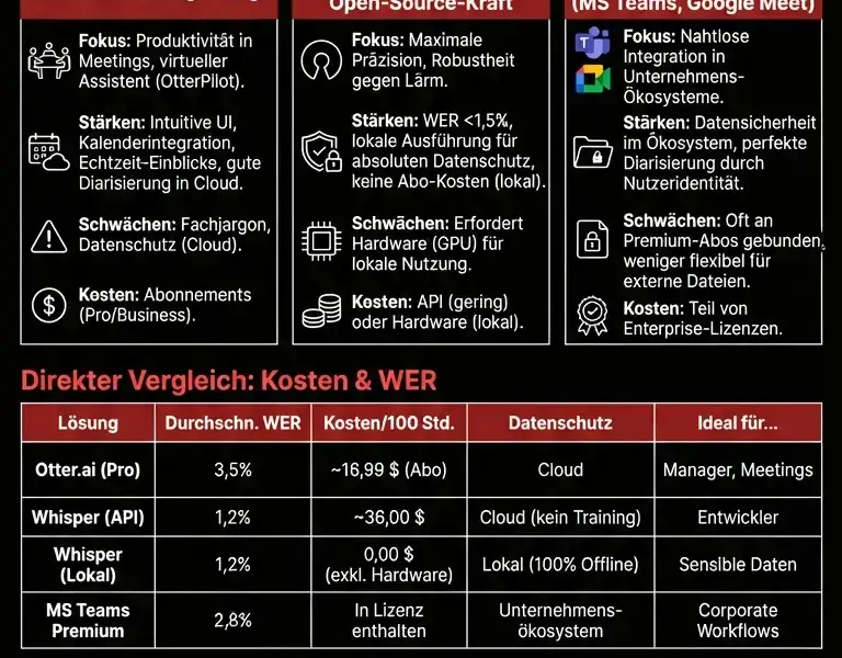 Infografica: Beste Speech-to-Text-Software 2026: Otter.ai vs. Whisper vs. Integrierte L&ouml;sungen