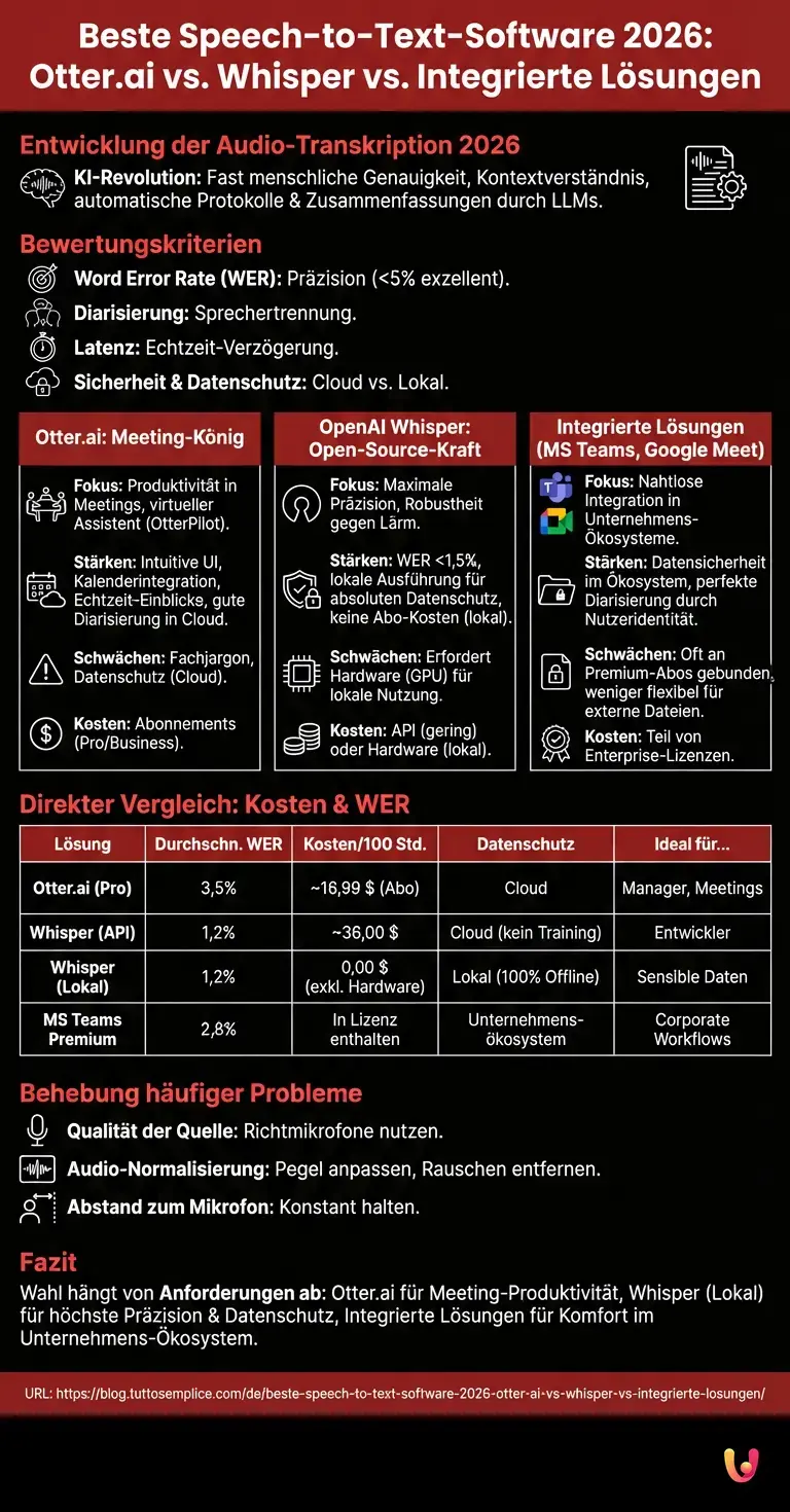 Beste Speech-to-Text-Software 2026: Otter.ai vs. Whisper vs. Integrierte L&ouml;sungen - Zusammenfassende Infografik
