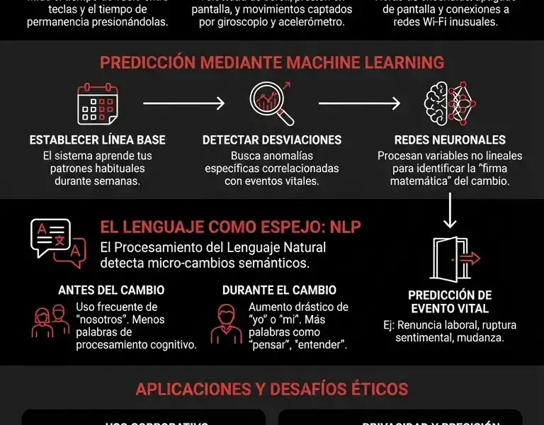Infografica: Biometr&iacute;a conductual: c&oacute;mo el m&oacute;vil predice tu pr&oacute;ximo secreto