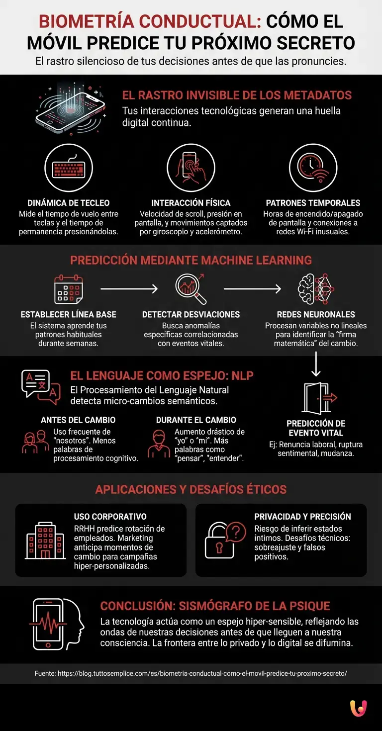 Biometr&iacute;a conductual: c&oacute;mo el m&oacute;vil predice tu pr&oacute;ximo secreto - Infograf&iacute;a resumen