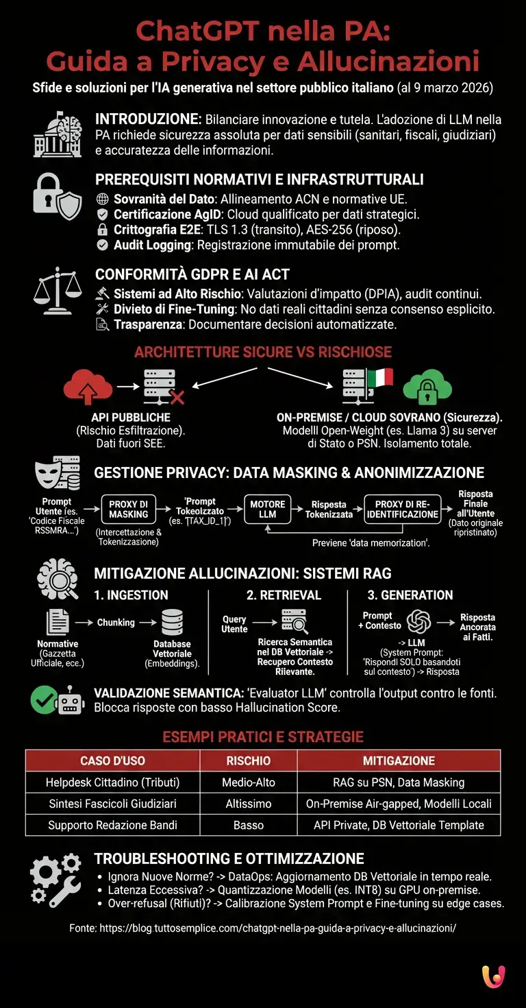 ChatGPT nella PA: Guida a Privacy e Allucinazioni - Infografica riassuntiva