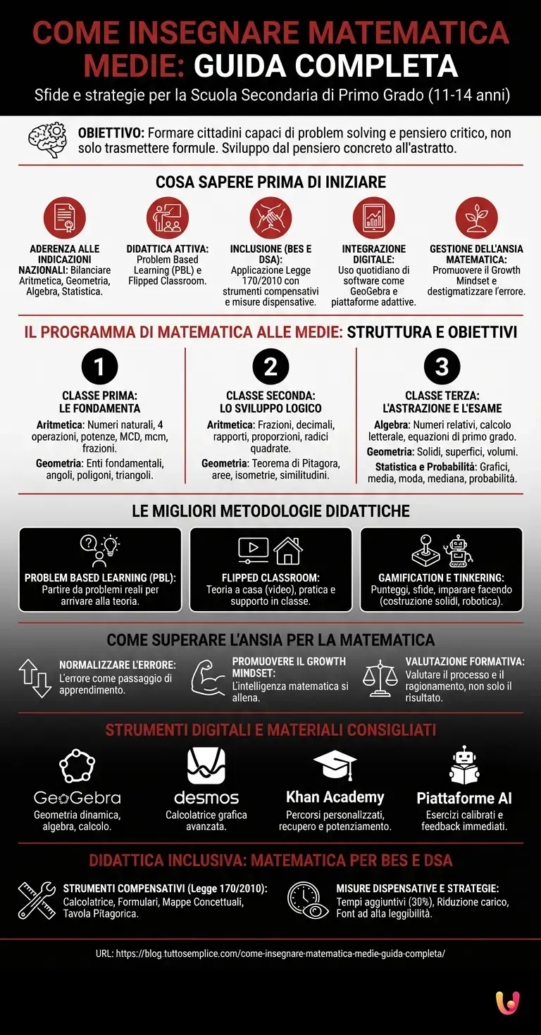 Come Insegnare Matematica Medie: Guida Completa - Infografica riassuntiva