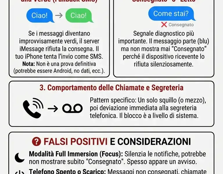 Infografica: Come Sapere se Sei Bloccato su iMessage