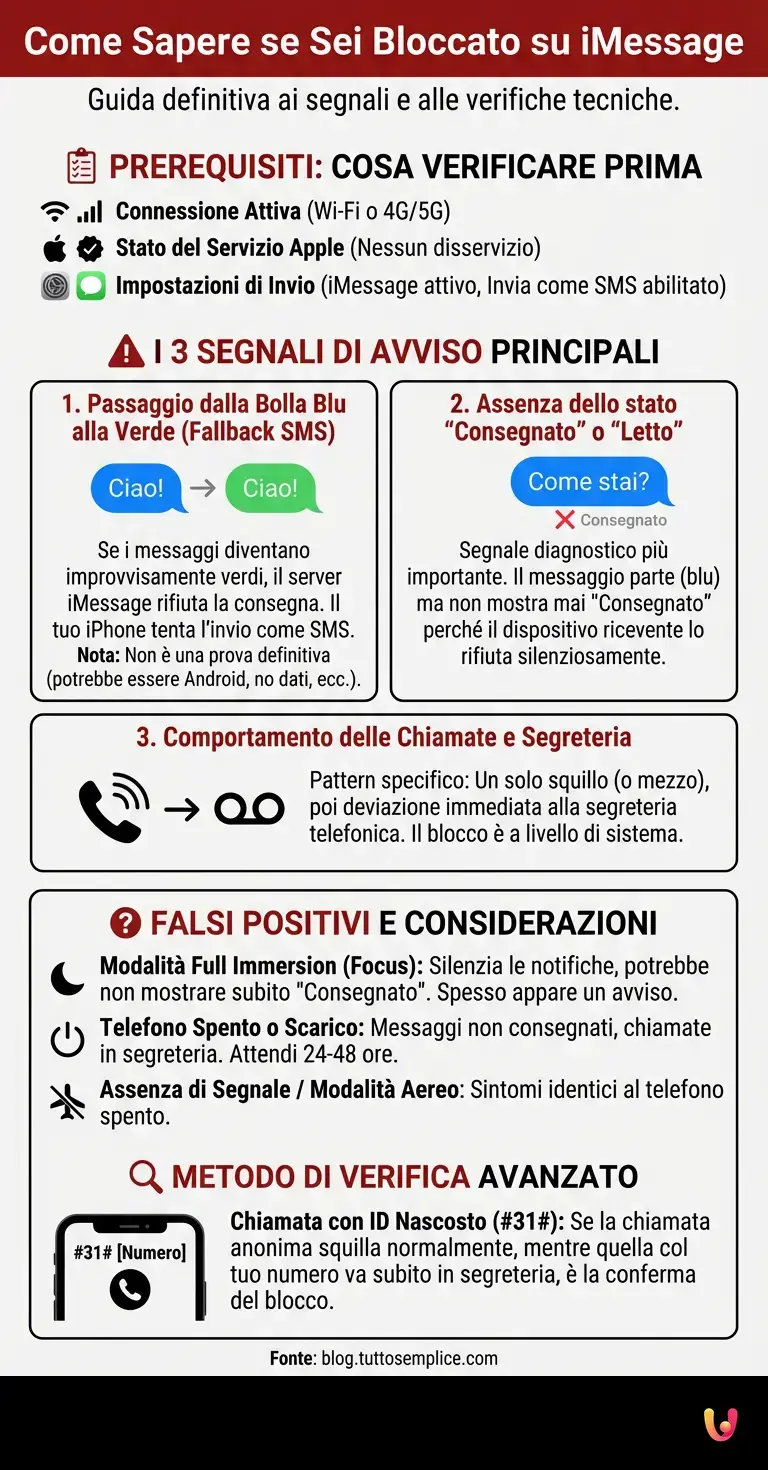 Come Sapere se Sei Bloccato su iMessage - Infografica riassuntiva