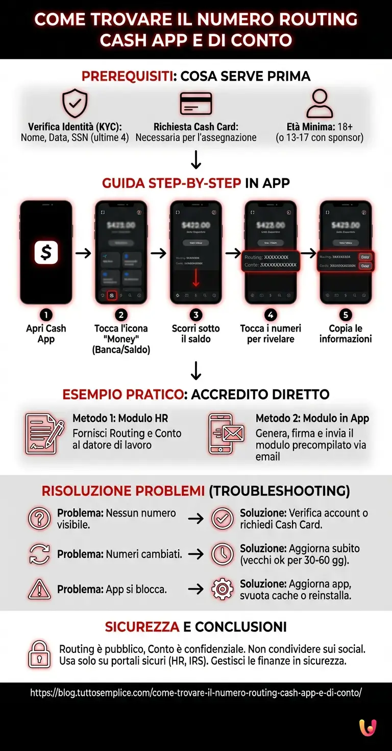 Come Trovare il Numero Routing Cash App e di Conto - Infografica riassuntiva