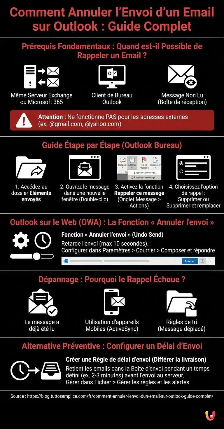 Comment Annuler l'Envoi d'un Email sur Outlook : Guide Complet - Infographie r&eacute;sumant