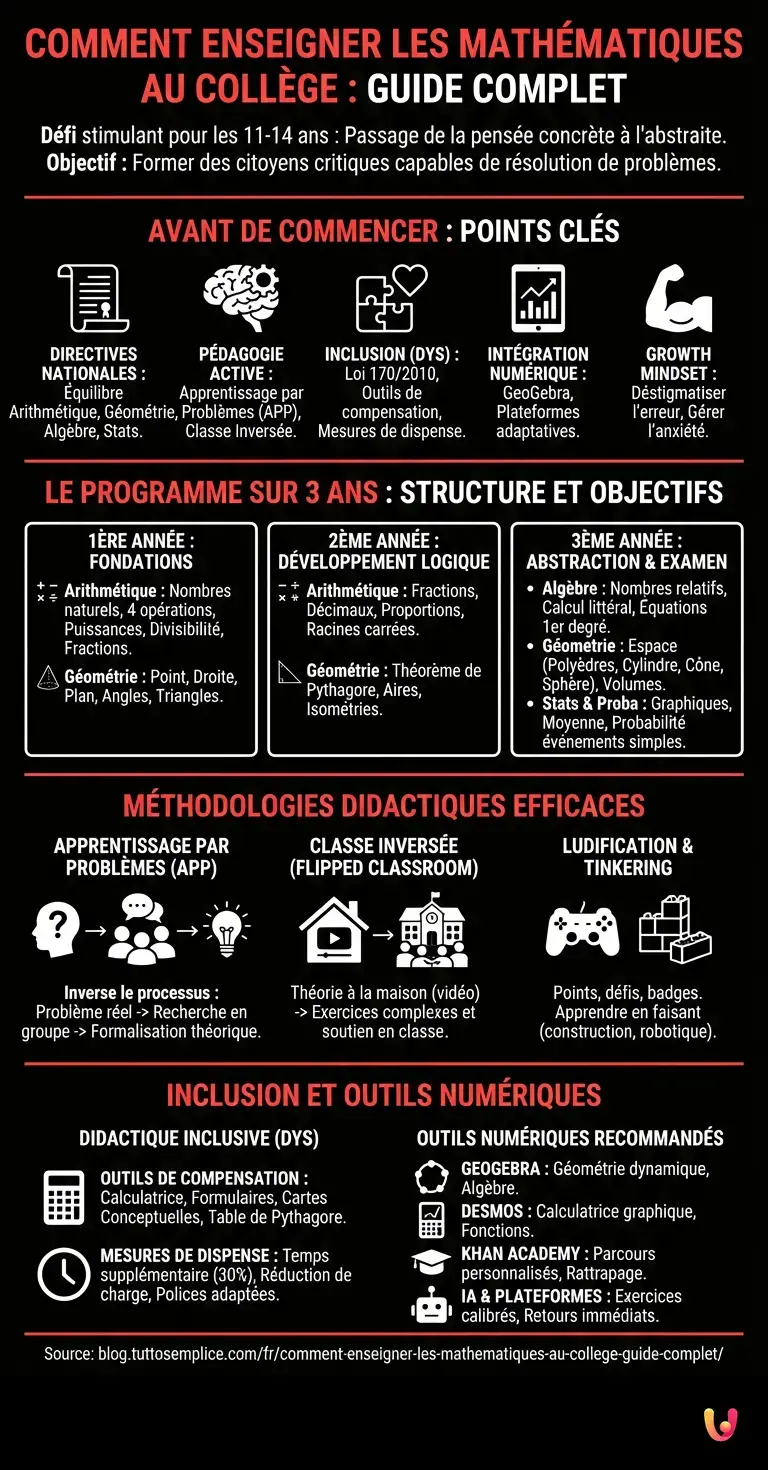 Comment Enseigner les Math&eacute;matiques au Coll&egrave;ge : Guide Complet - Infographie r&eacute;sumant
