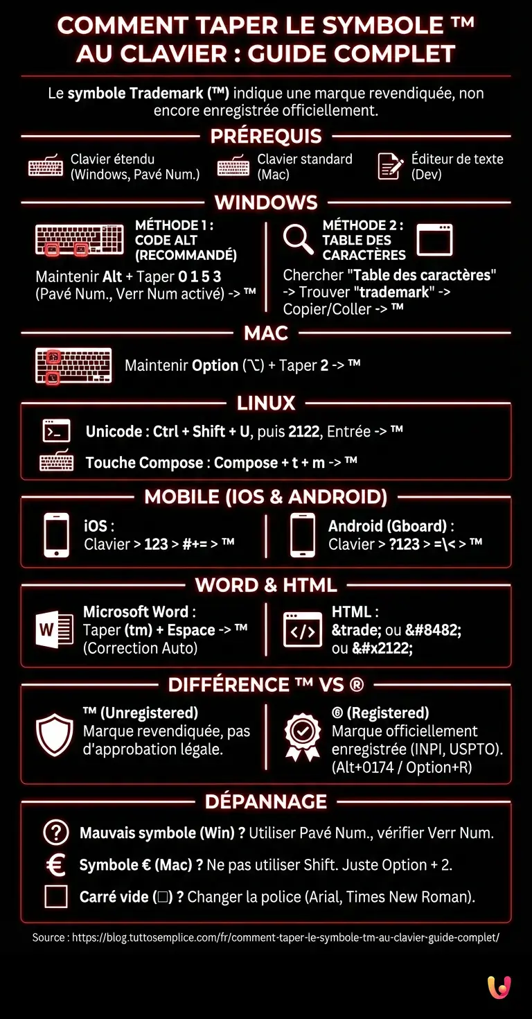 Comment taper le symbole tm au clavier : Guide complet - Infographie r&eacute;sumant
