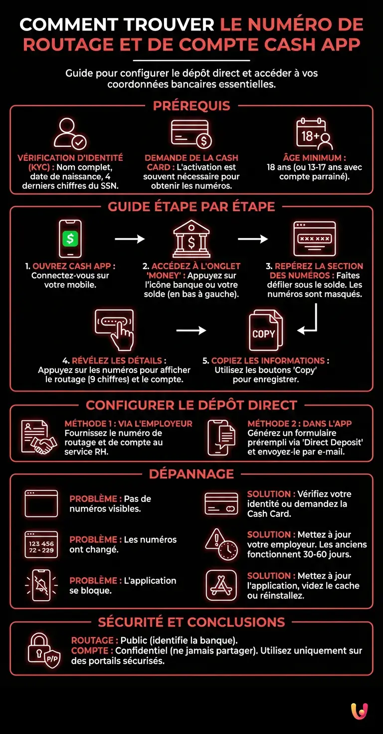 Comment Trouver le Num&eacute;ro de Routage et de Compte Cash App - Infographie r&eacute;sumant