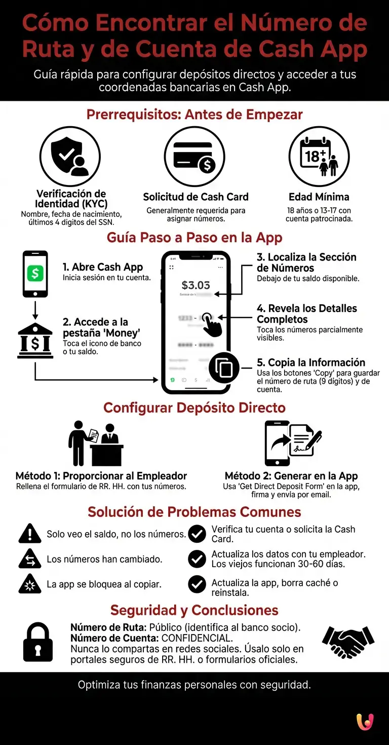C&oacute;mo Encontrar el N&uacute;mero de Ruta y de Cuenta de Cash App - Infograf&iacute;a resumen