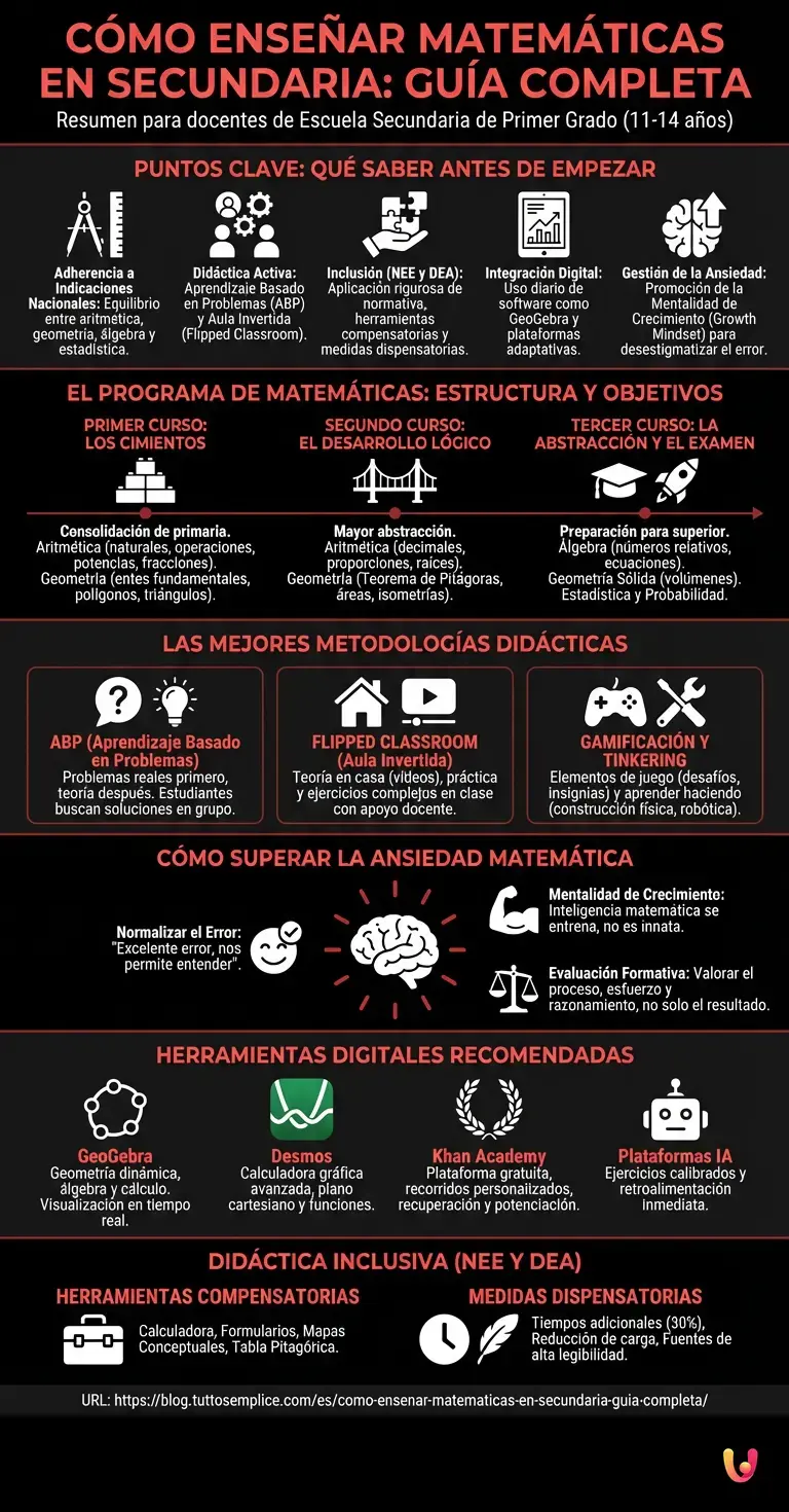 C&oacute;mo Ense&ntilde;ar Matem&aacute;ticas en Secundaria: Gu&iacute;a Completa - Infograf&iacute;a resumen