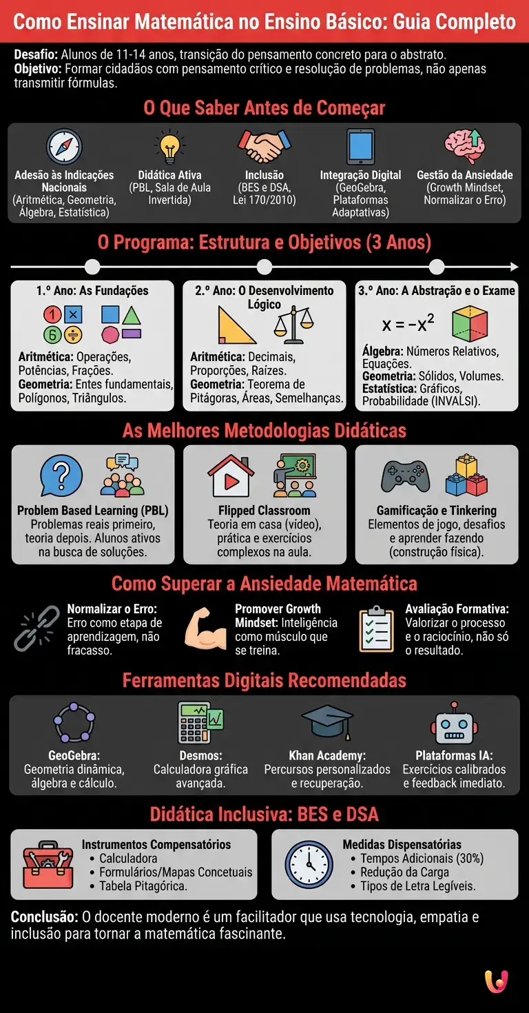 Como Ensinar Matem&aacute;tica no Ensino B&aacute;sico: Guia Completo - Infogr&aacute;fico resumido