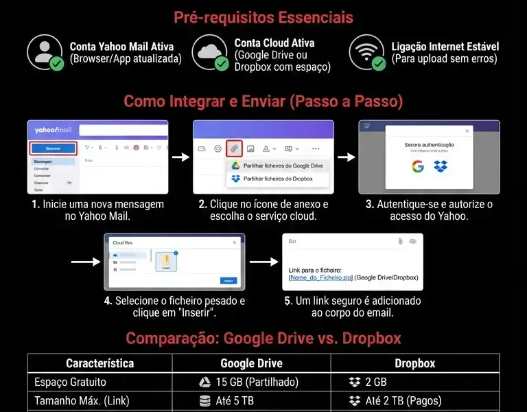 Infografica: Como Enviar Anexos Grandes no Yahoo: Guia Completo