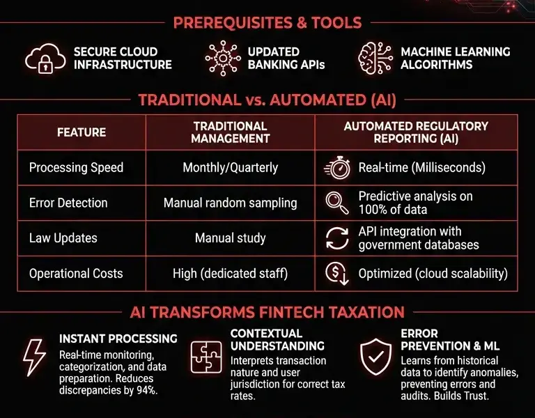 Infografica: Complete Guide to Automated Regulatory Reporting in FinTech