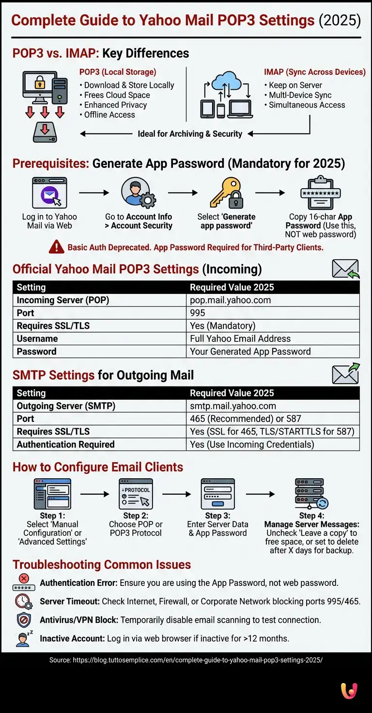 Complete Guide to Yahoo Mail POP3 Settings (2025) - Summary Infographic