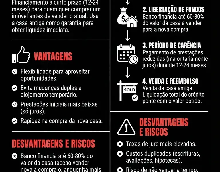 Infografica: Cr&eacute;dito Ponte: Compre Casa Nova Sem Vender a Antiga