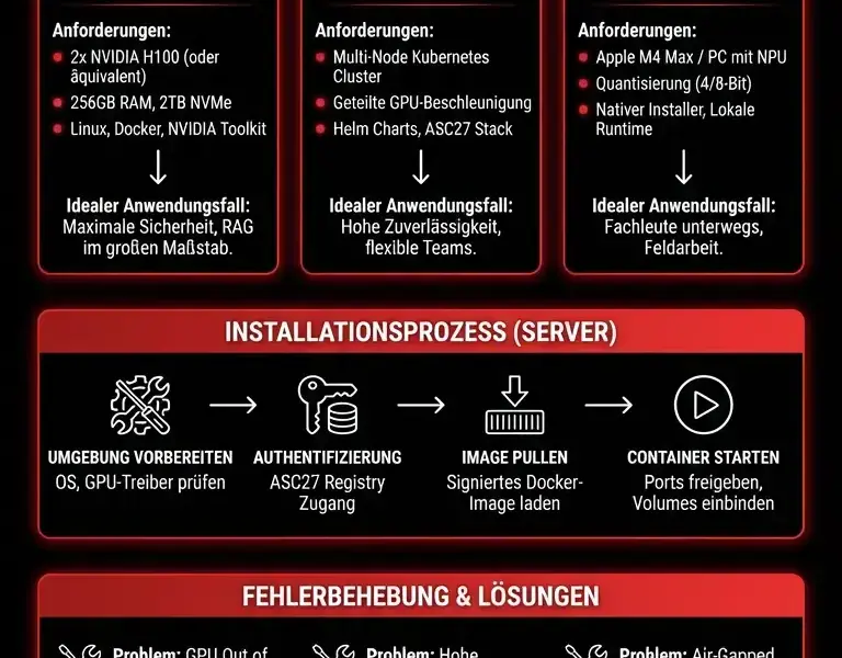 Infografica: Deployment von Vitruvian-1 On-Premise: Umfassender Leitfaden