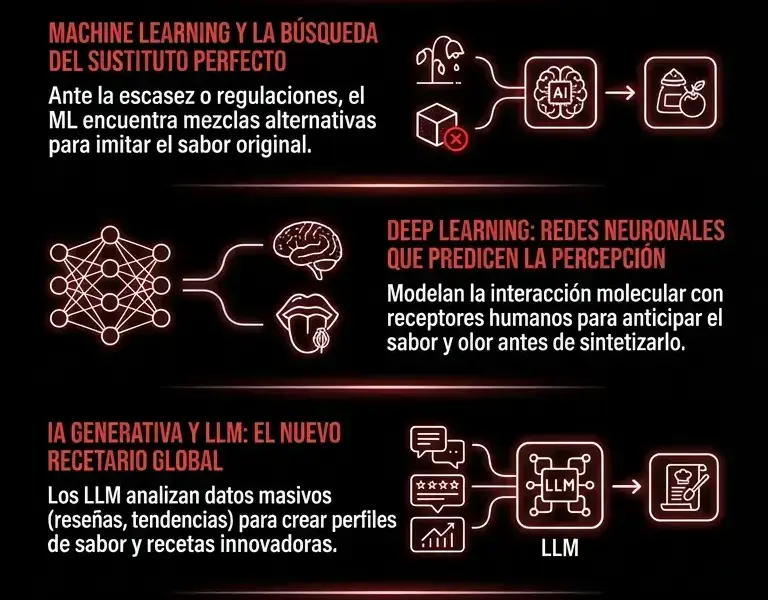 Infografica: El algoritmo que altera en secreto el sabor de tu comida