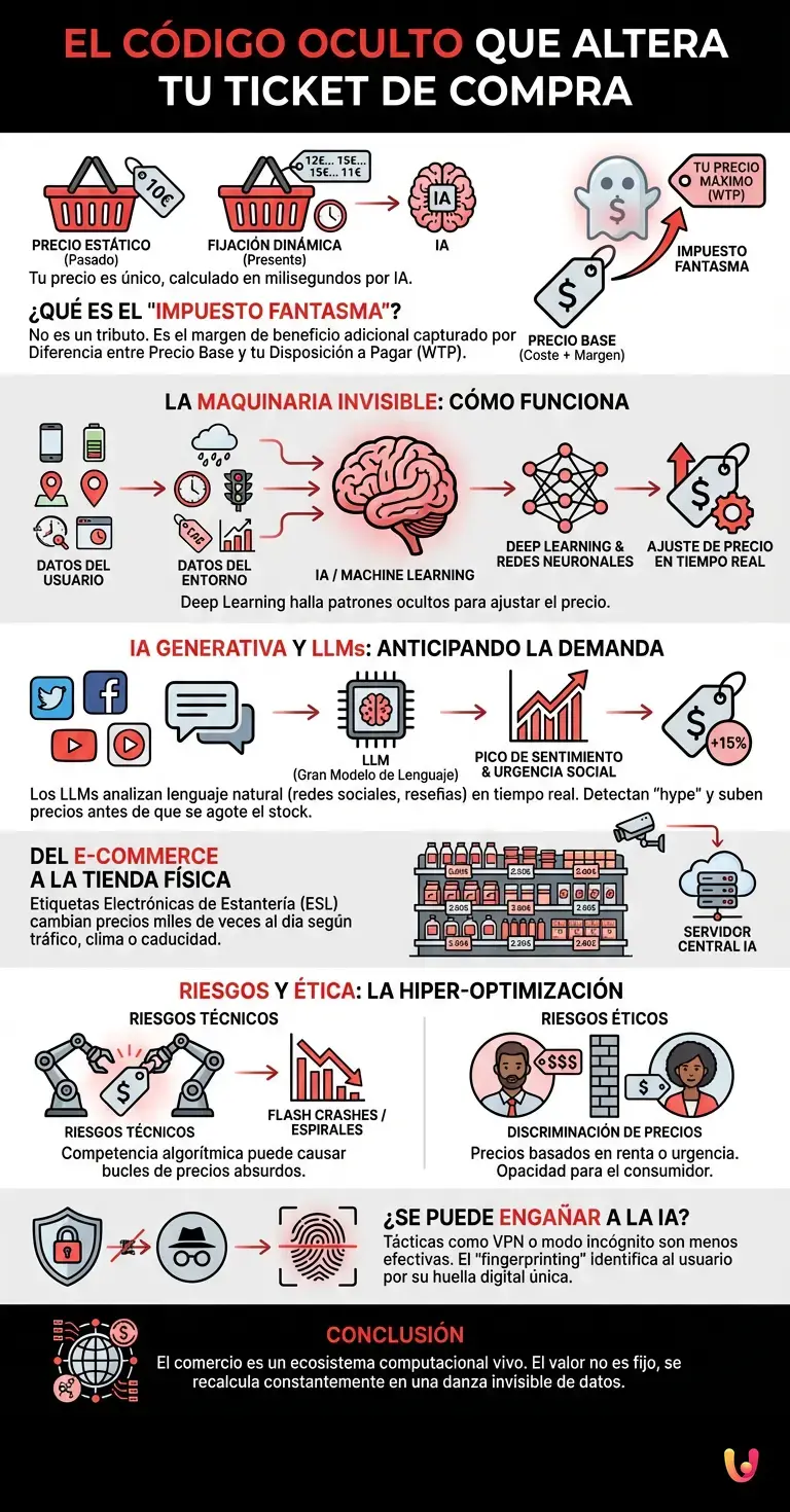 El c&oacute;digo oculto que altera tu ticket de compra - Infograf&iacute;a resumen
