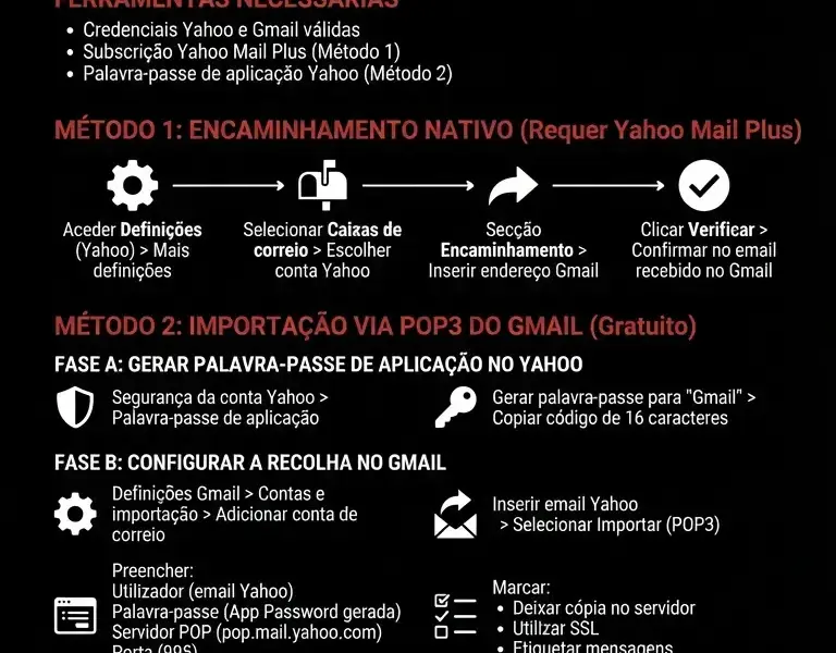 Infografica: Encaminhamento Email Yahoo Gmail: Guia Definitivo