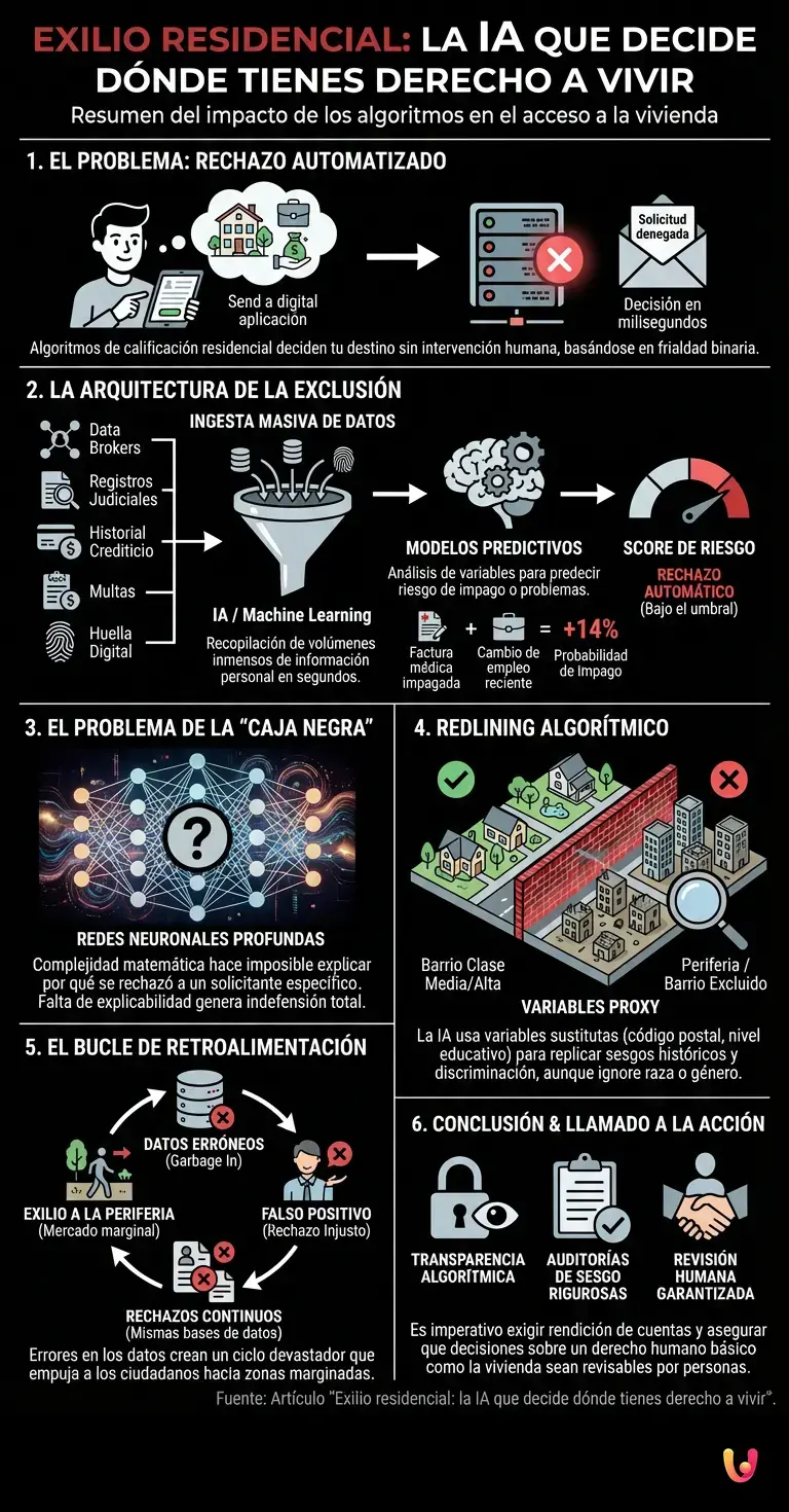 Exilio residencial: la IA que decide dónde tienes derecho a vivir - Infografía resumen