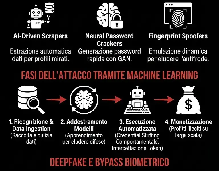 Infografica: Furto identit&agrave; digitale: AI e Machine Learning nel Dark Web