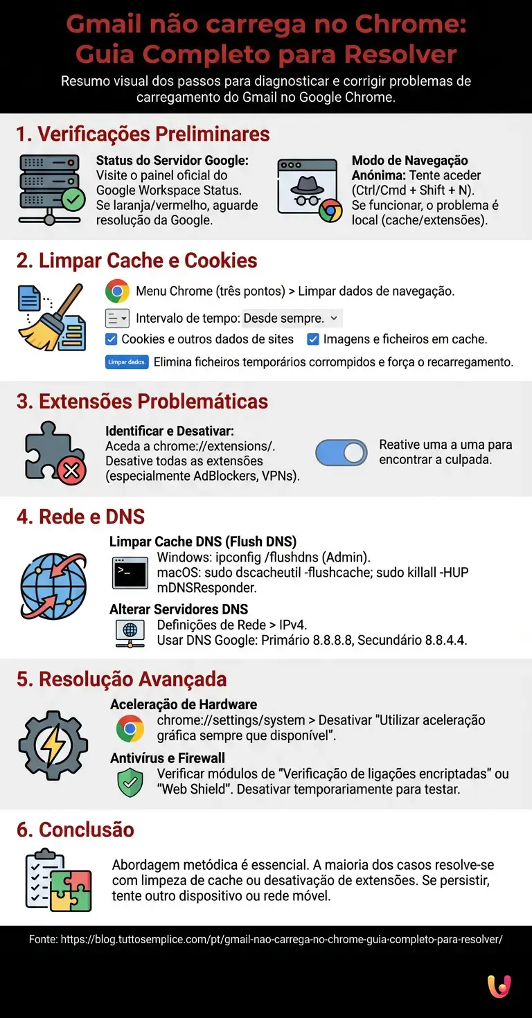 Gmail n&atilde;o carrega no Chrome: Guia Completo para Resolver - Infogr&aacute;fico resumido