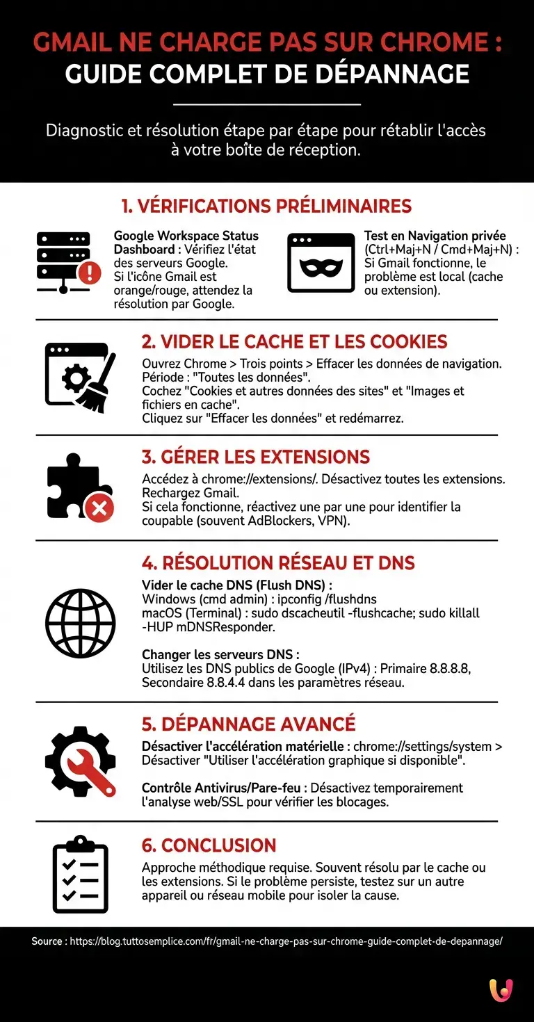 Gmail ne charge pas sur Chrome : Guide complet de d&eacute;pannage - Infographie r&eacute;sumant