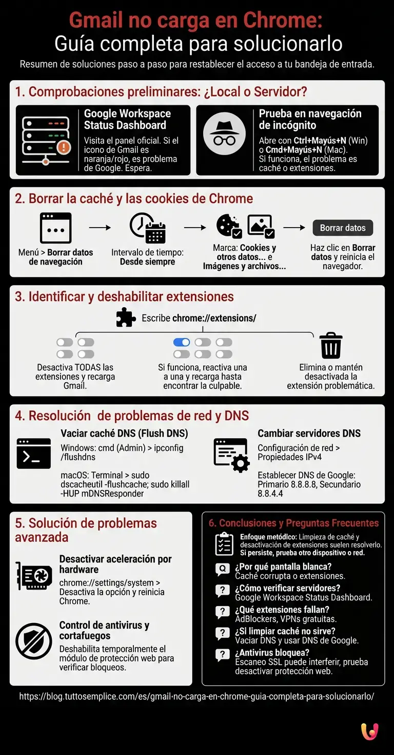 Gmail no carga en Chrome: Gu&iacute;a completa para solucionarlo - Infograf&iacute;a resumen
