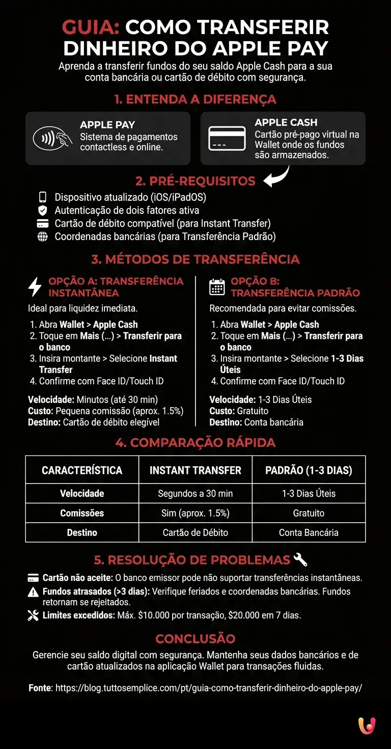Guia: Como transferir dinheiro do Apple Pay - Infogr&aacute;fico resumido