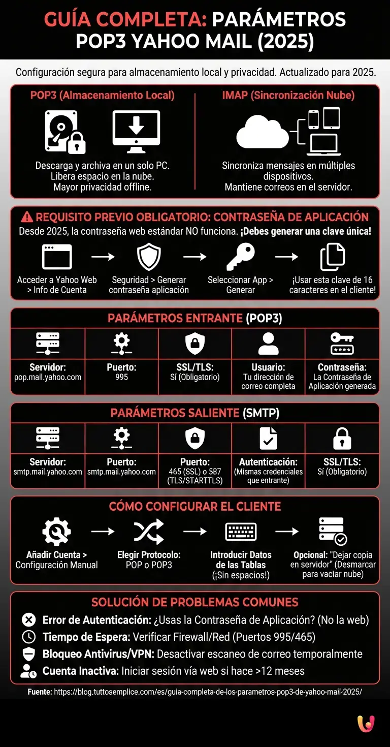 Gu&iacute;a Completa de los Par&aacute;metros POP3 de Yahoo Mail (2025) - Infograf&iacute;a resumen