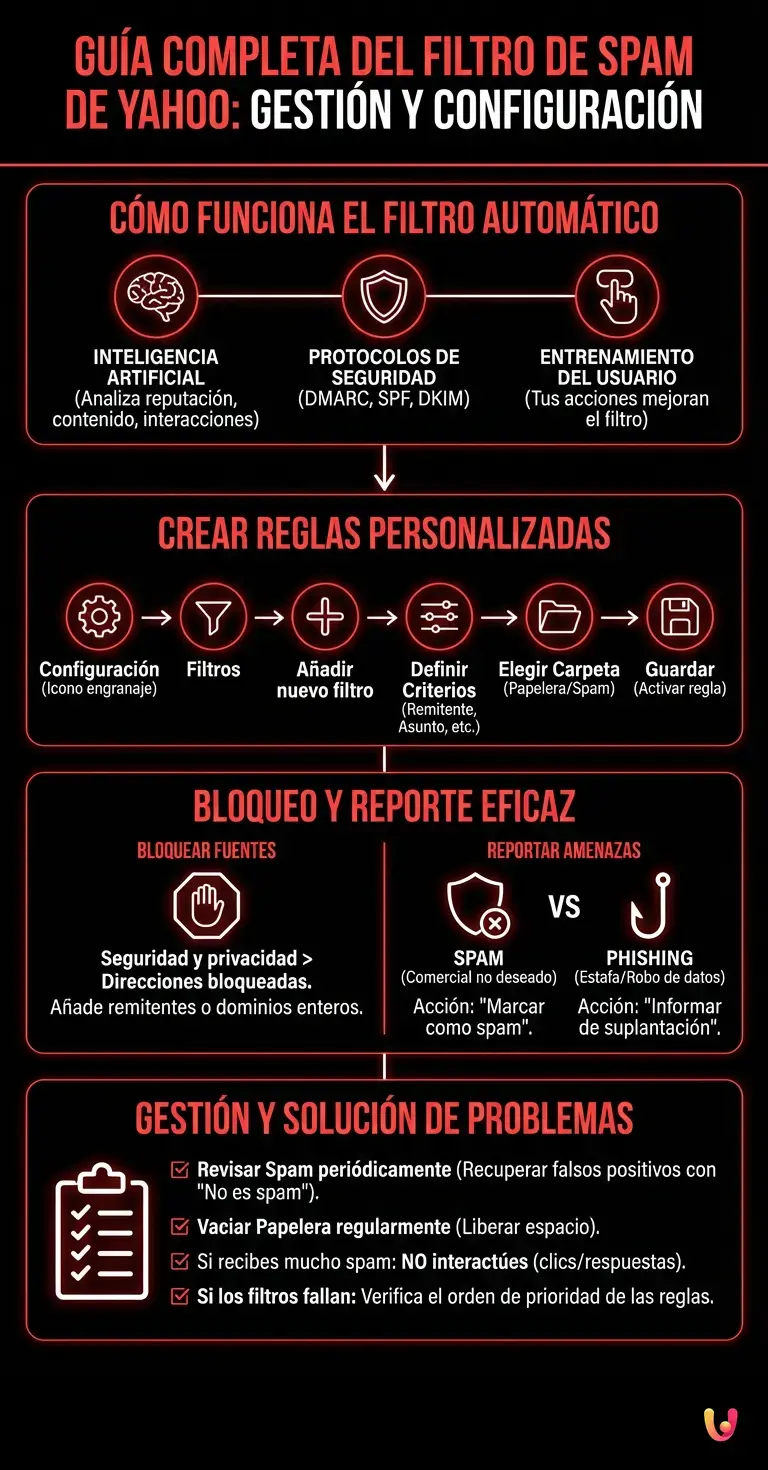 Gu&iacute;a Completa del Filtro de Spam de Yahoo: Gesti&oacute;n y Configuraci&oacute;n - Infograf&iacute;a resumen