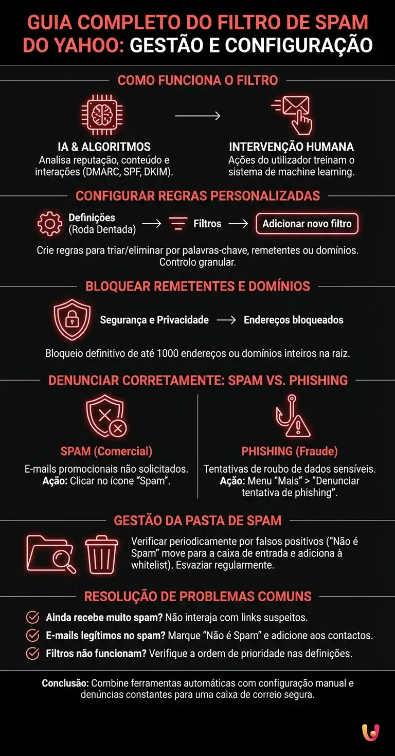Guia Completo do Filtro de Spam do Yahoo: Gest&atilde;o e Configura&ccedil;&atilde;o - Infogr&aacute;fico resumido