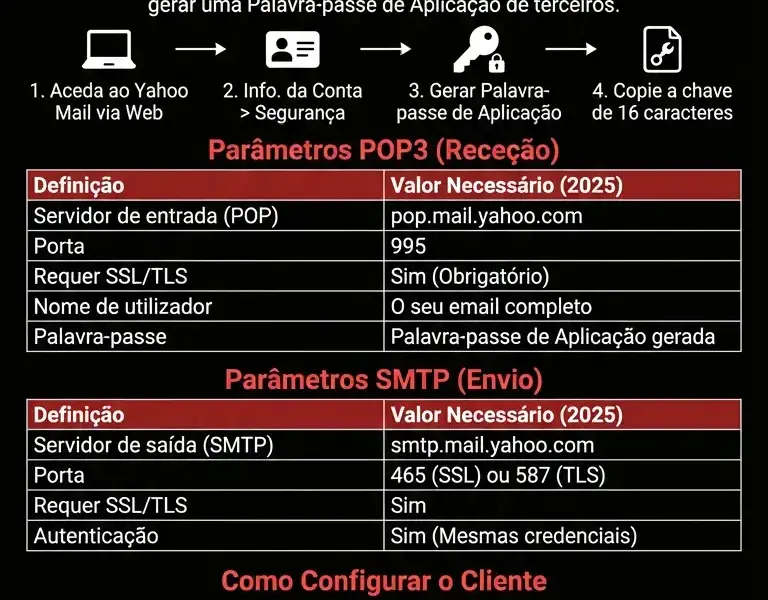Infografica: Guia Completo dos Par&acirc;metros POP3 Yahoo Mail (2025)