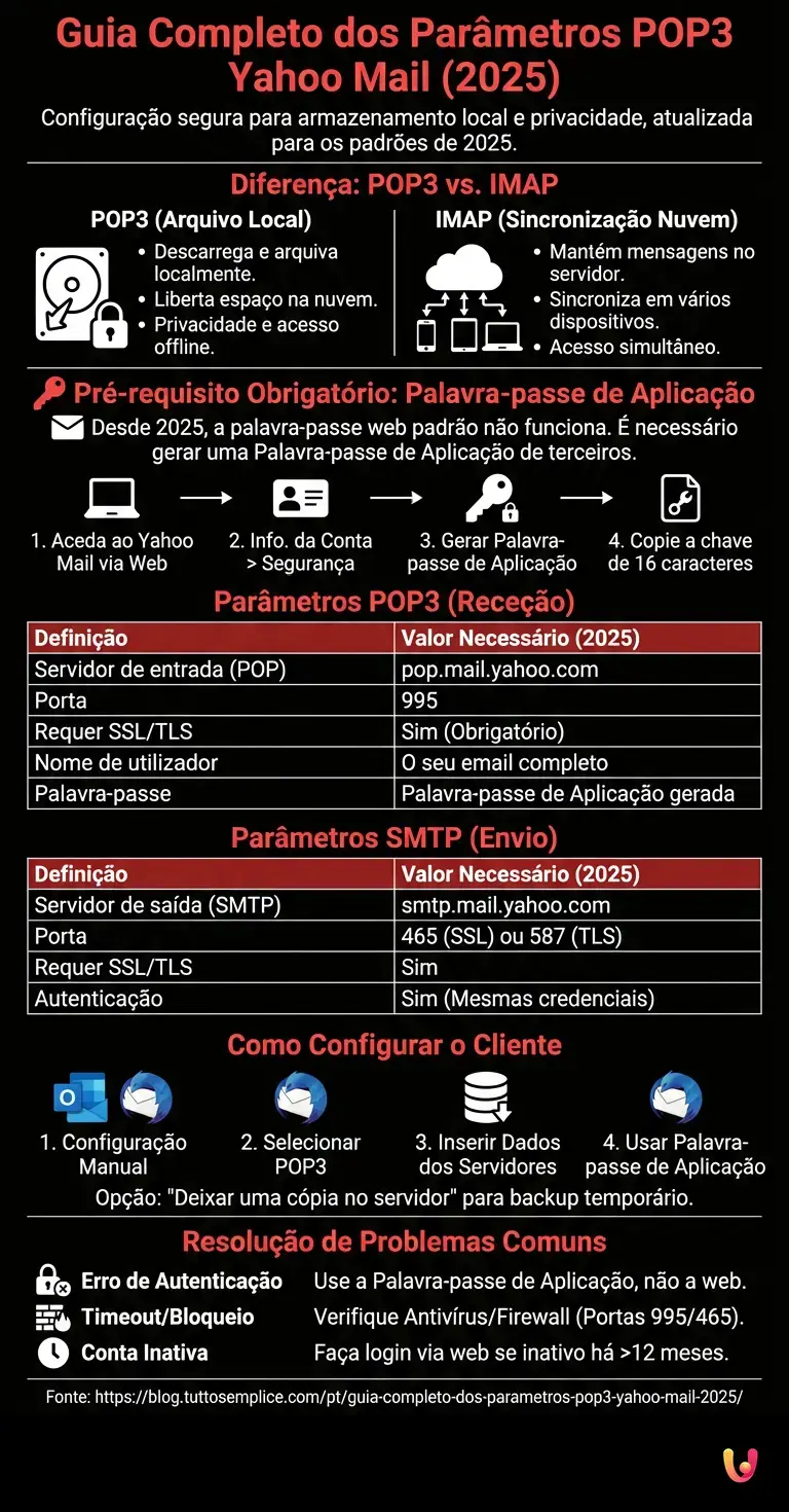 Guia Completo dos Par&acirc;metros POP3 Yahoo Mail (2025) - Infogr&aacute;fico resumido