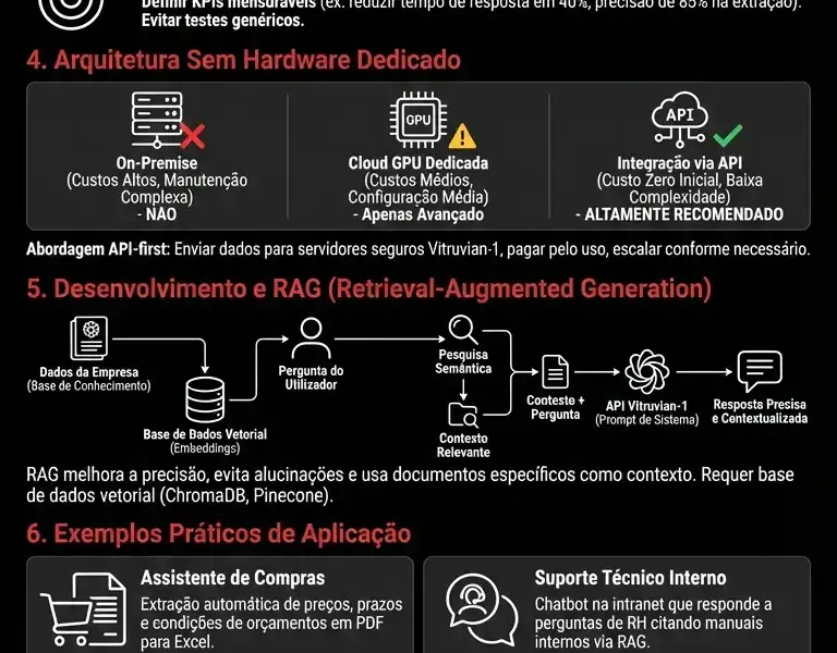 Infografica: Guia Completo para PoC Vitruvian-1 para PME