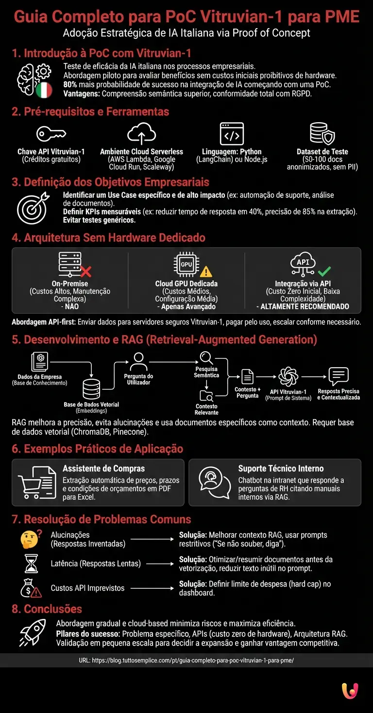 Guia Completo para PoC Vitruvian-1 para PME - Infográfico resumido