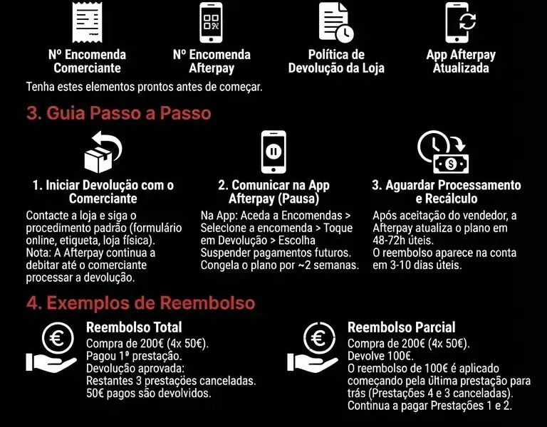 Infografica: Guia de Reembolso Afterpay: Como Cancelar uma Presta&ccedil;&atilde;o