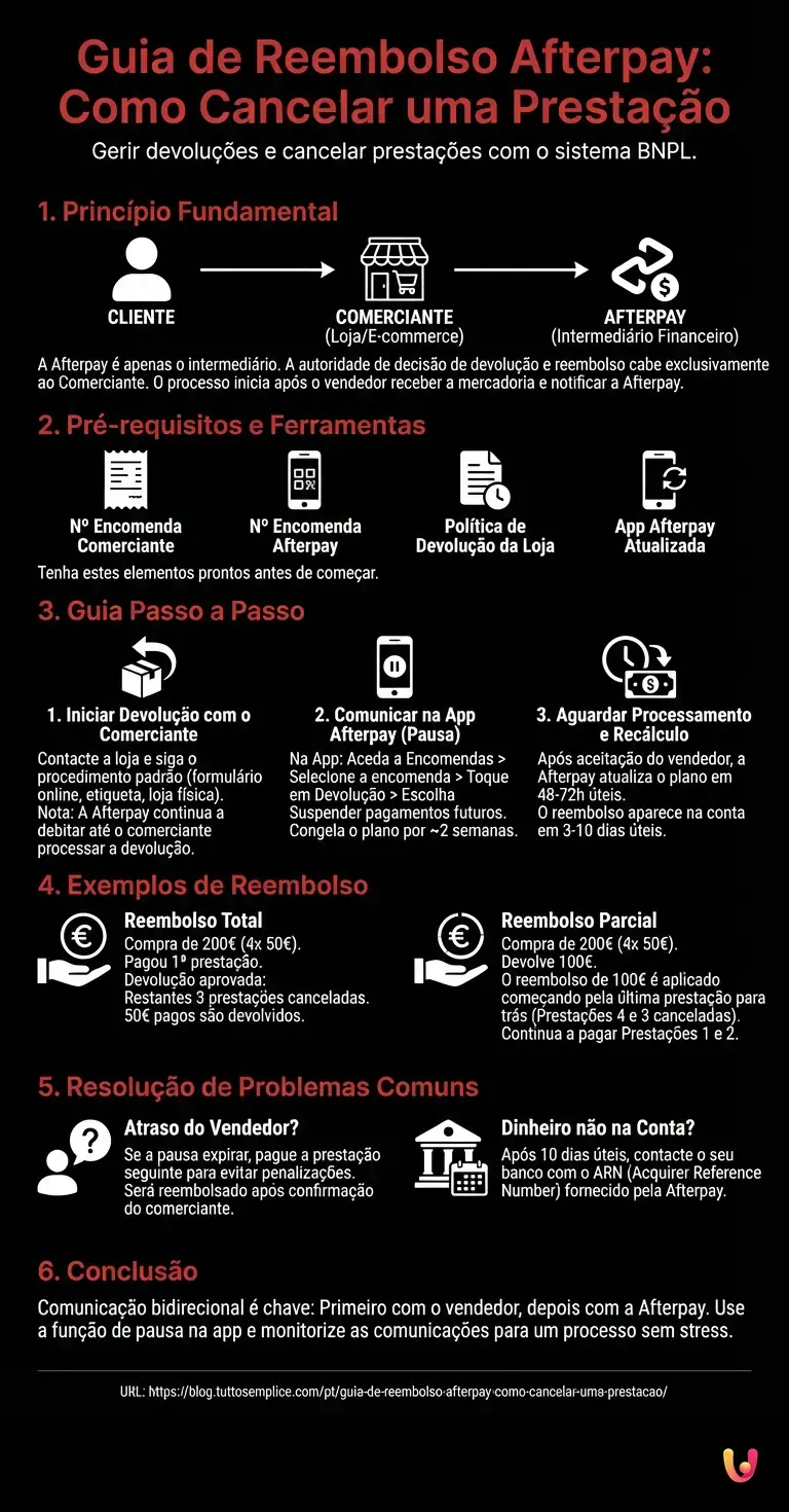 Guia de Reembolso Afterpay: Como Cancelar uma Presta&ccedil;&atilde;o - Infogr&aacute;fico resumido