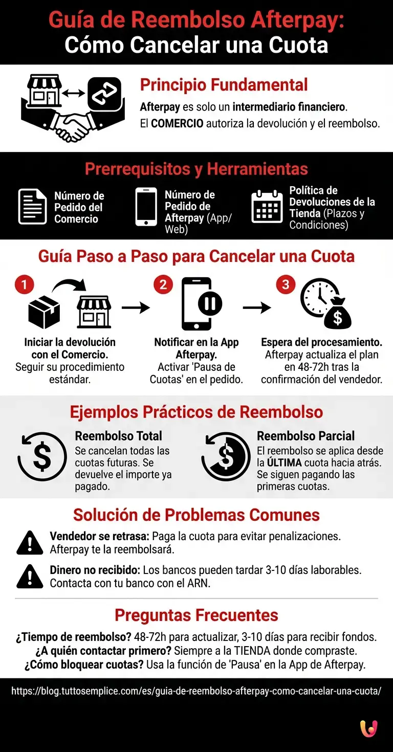 Gu&iacute;a de Reembolso Afterpay: C&oacute;mo Cancelar una Cuota - Infograf&iacute;a resumen