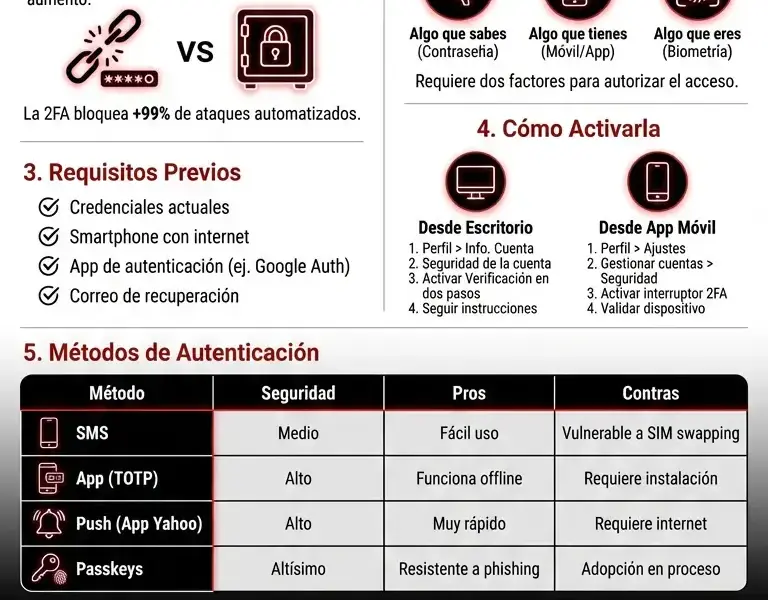 Infografica: Gu&iacute;a de Seguridad Yahoo 2026: Verificaci&oacute;n en Dos Pasos