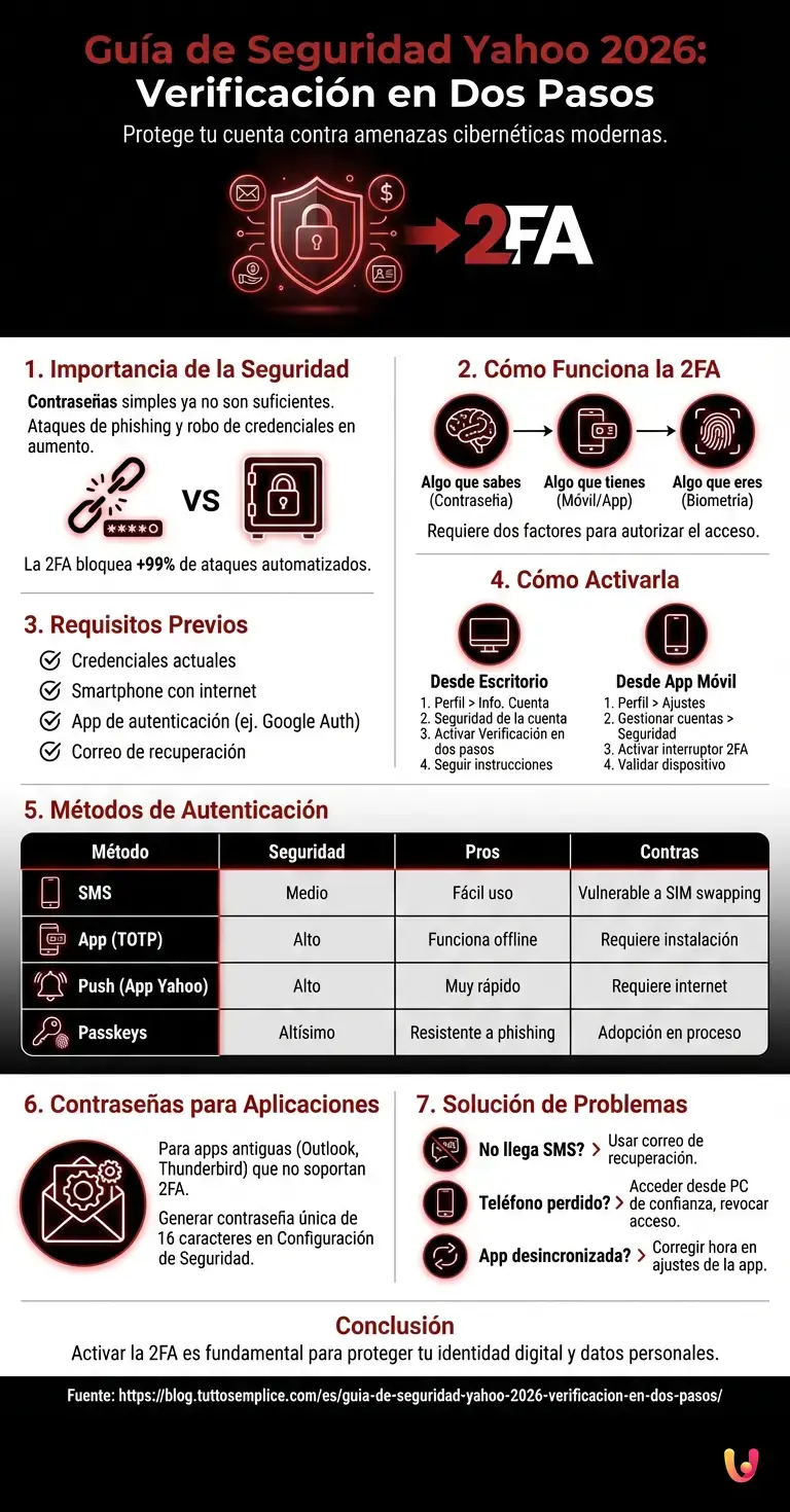 Gu&iacute;a de Seguridad Yahoo 2026: Verificaci&oacute;n en Dos Pasos - Infograf&iacute;a resumen