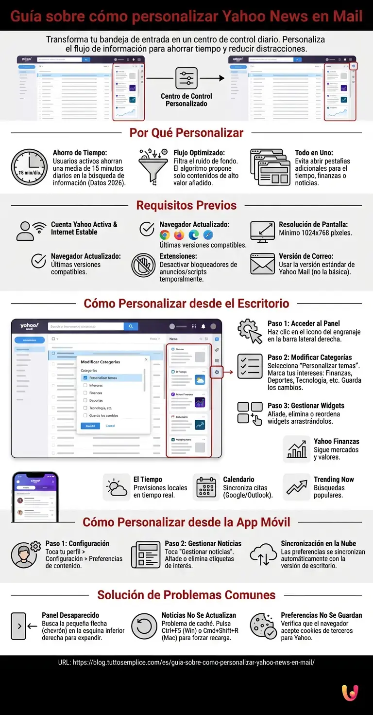 Gu&iacute;a sobre c&oacute;mo personalizar Yahoo News en Mail - Infograf&iacute;a resumen