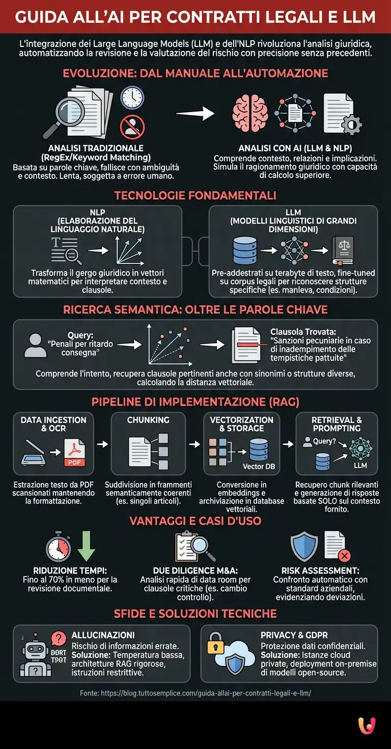Guida all'AI per Contratti Legali e LLM - Infografica riassuntiva