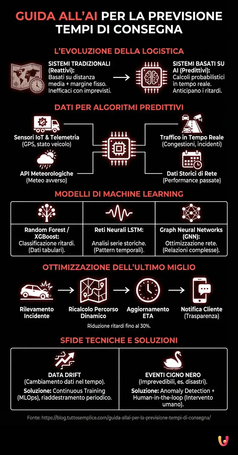 Guida all'AI per la Previsione Tempi di Consegna - Infografica riassuntiva