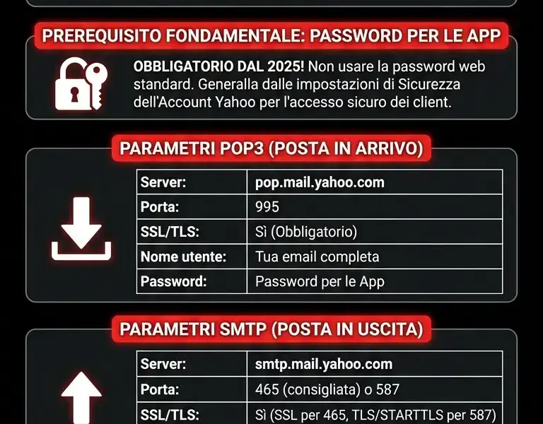 Infografica: Guida Completa ai Parametri POP3 Yahoo Mail (2025)