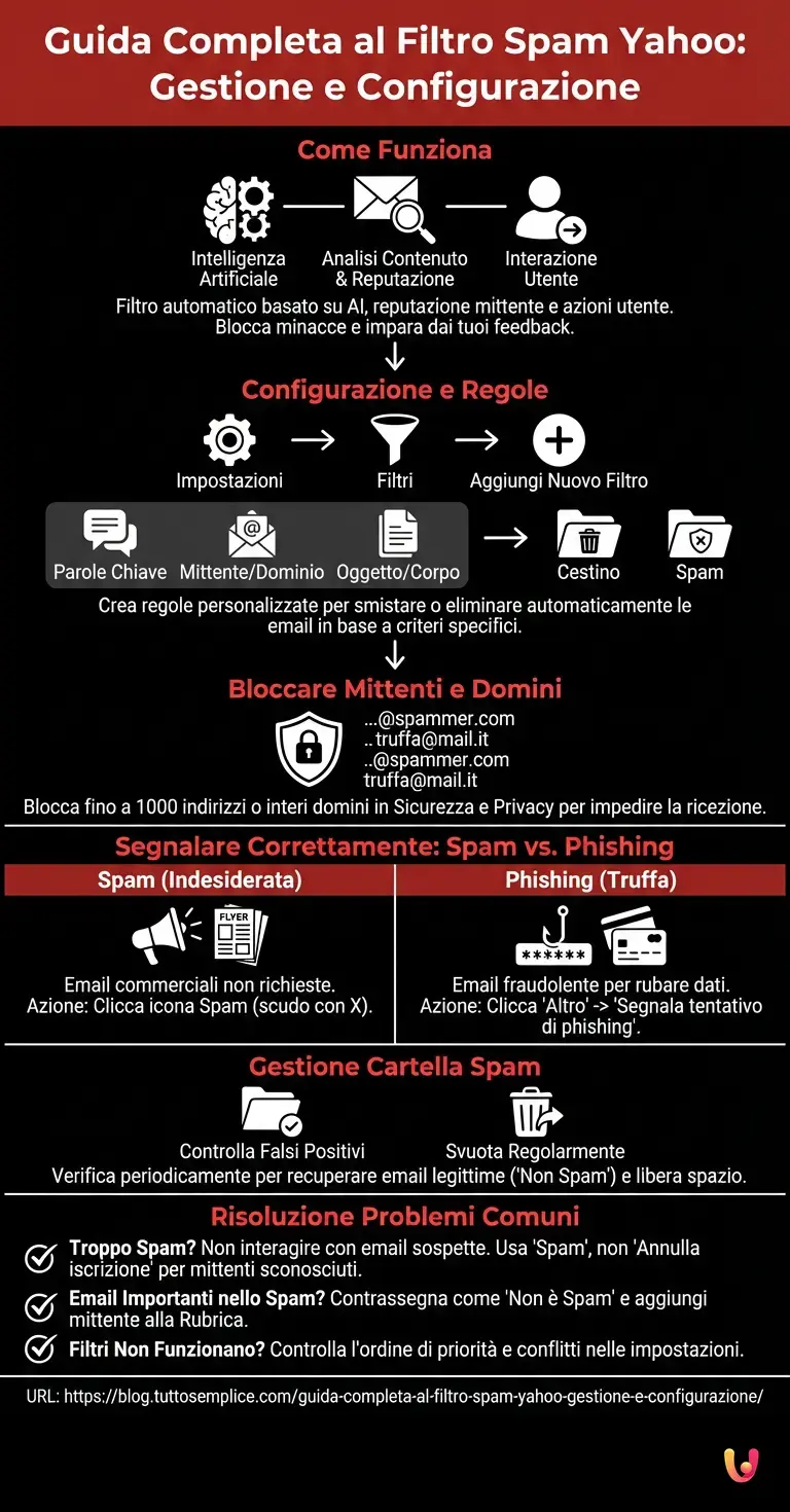 Guida Completa al Filtro Spam Yahoo: Gestione e Configurazione - Infografica riassuntiva