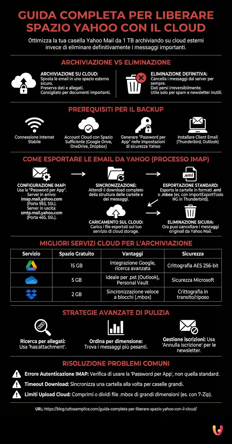 Guida Completa per Liberare Spazio Yahoo con il Cloud - Infografica riassuntiva