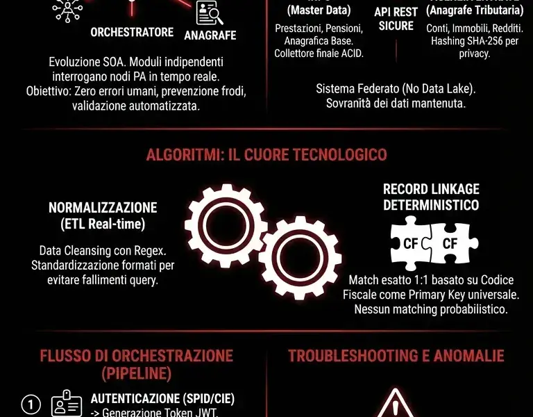 Infografica: Guida IT all'ISEE Precompilato: Algoritmi e Dati
