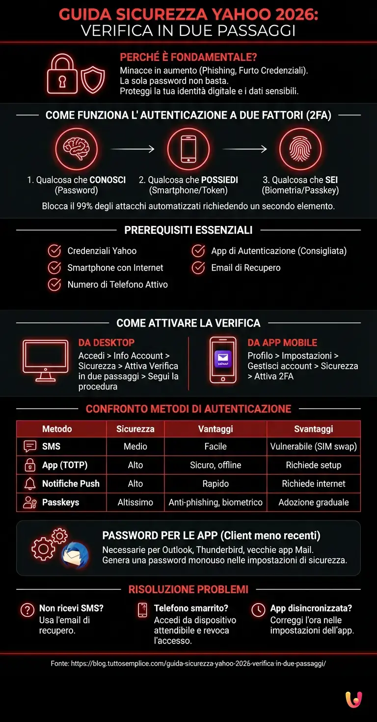 Guida Sicurezza Yahoo 2026: Verifica in Due Passaggi - Infografica riassuntiva